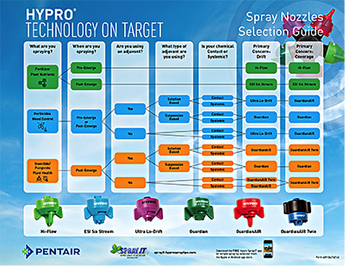 Hypro's Spray Nozzle Guide