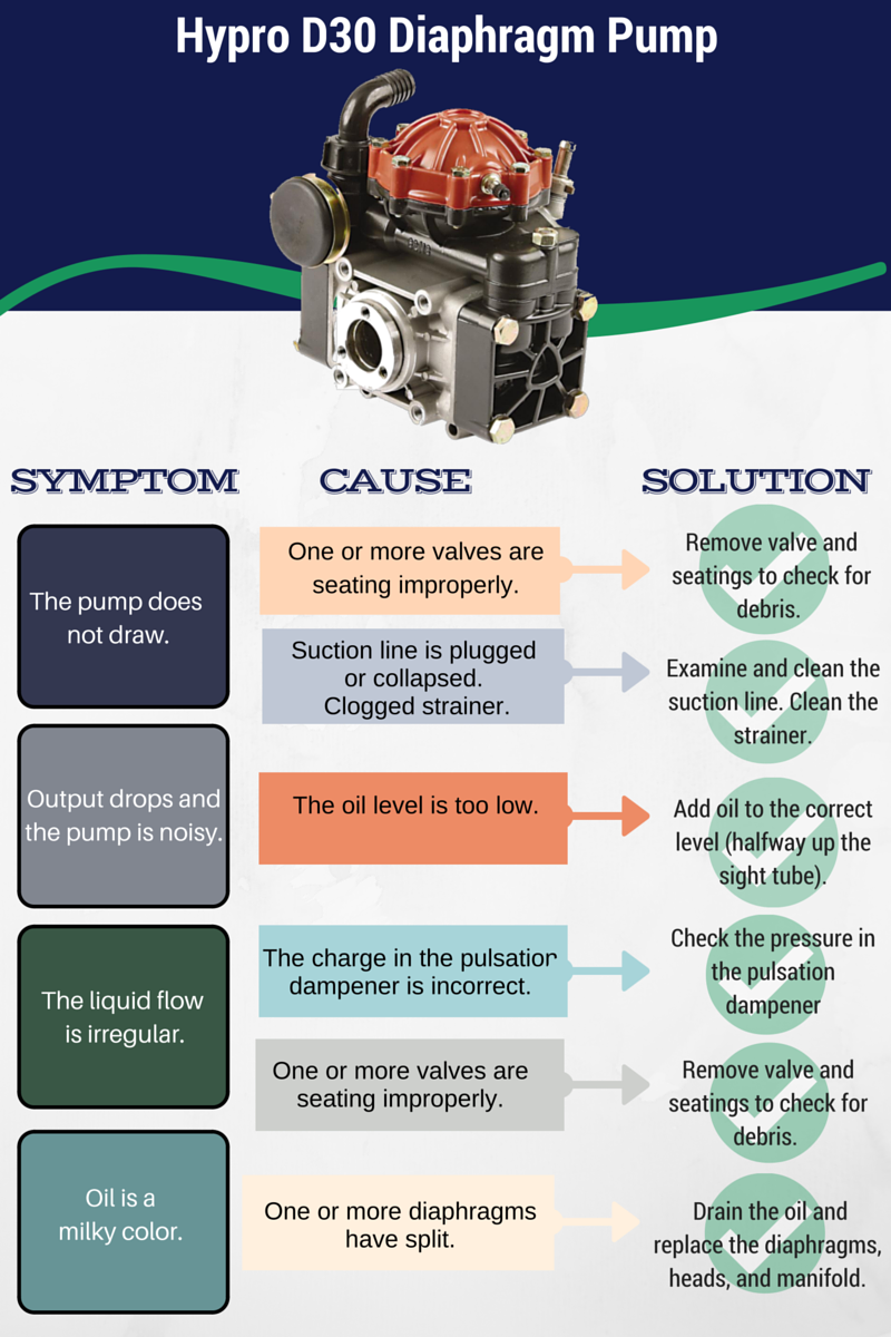 Troubleshooting the Hypro D30 Diaphragm Pump An Update on a Popular Topic